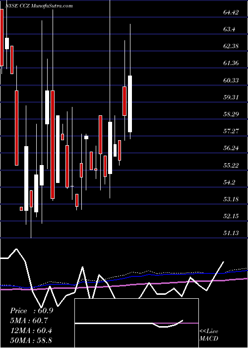  monthly chart ComcastCorporation