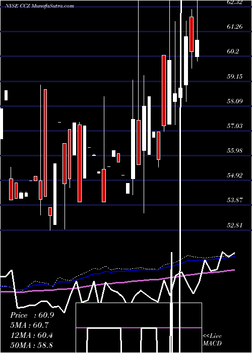  weekly chart ComcastCorporation