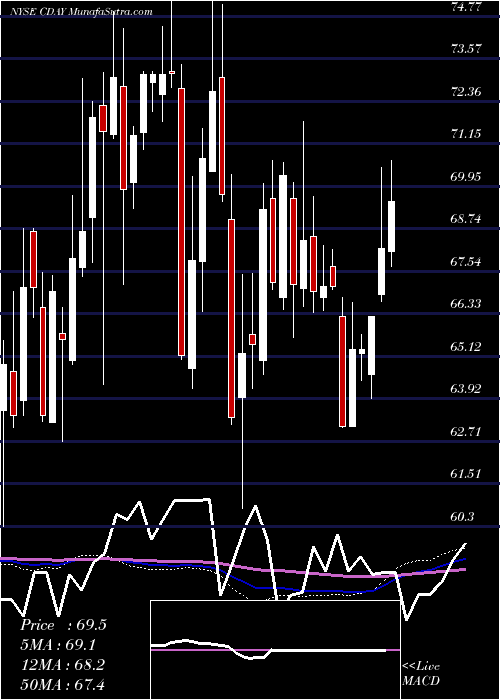 weekly chart CeridianHcm