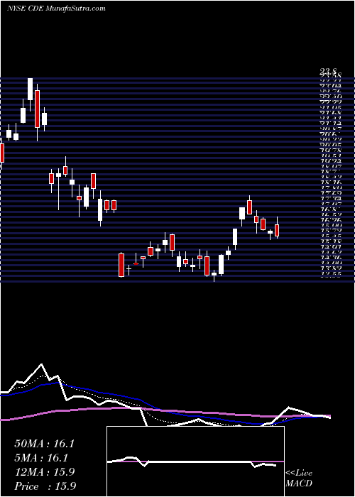  Daily chart Coeur Mining, Inc.