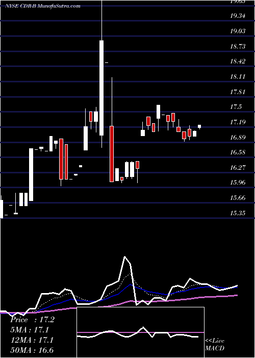  Daily chart CedarRealty