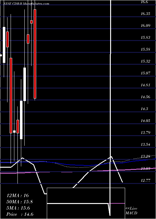  monthly chart CedarRealty