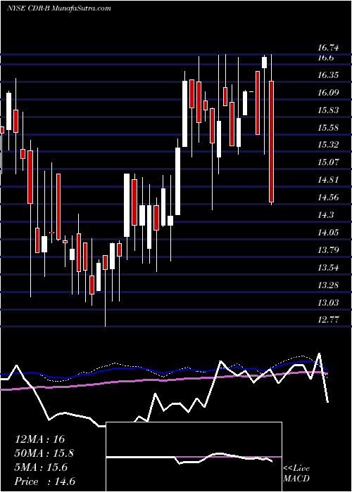  weekly chart CedarRealty