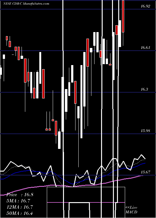  Daily chart Cedar Realty Trust Inc [Cdr/Pc]