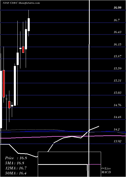  monthly chart CedarRealty