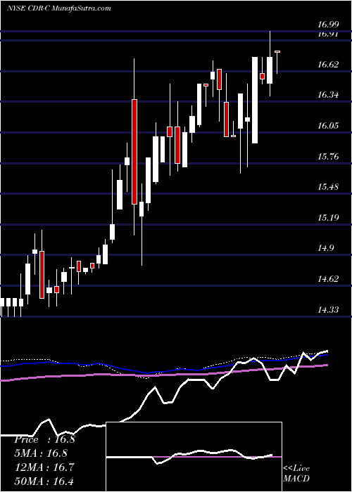  weekly chart CedarRealty