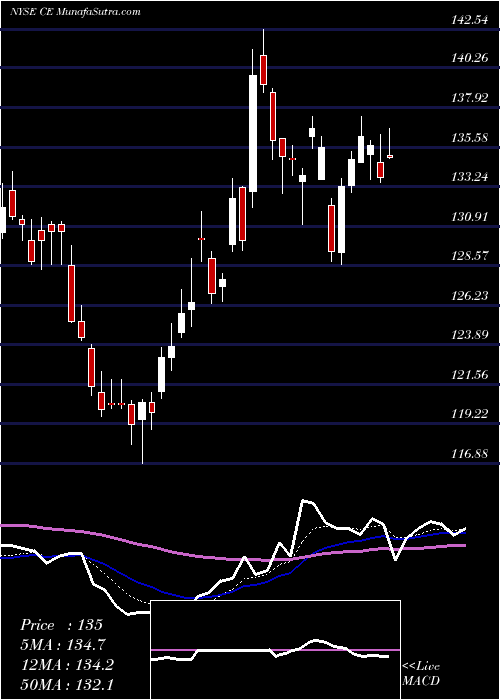  Daily chart CelaneseCorporation