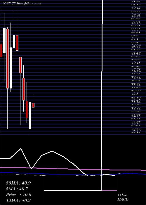  monthly chart CelaneseCorporation
