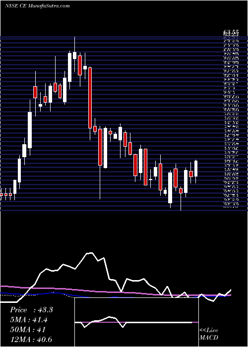  weekly chart CelaneseCorporation