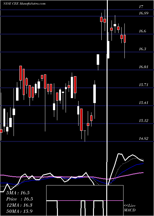  Daily chart The Central And Eastern Europe Fund, Inc.