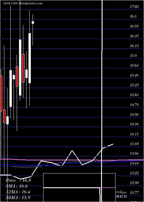  monthly chart CentralAnd