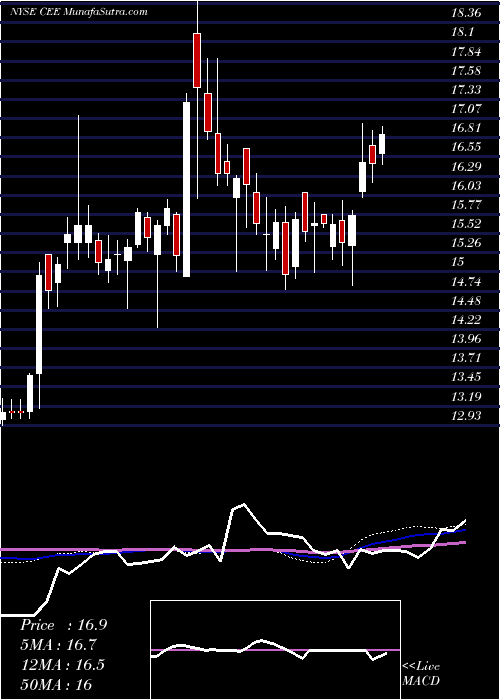  weekly chart CentralAnd