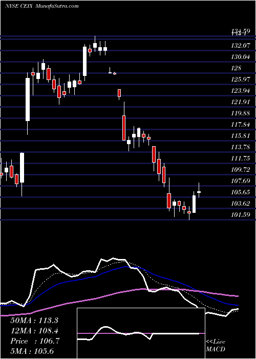  Daily chart CNX Resources Corporation