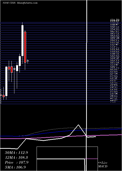  monthly chart CnxResources