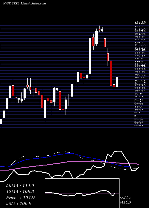  weekly chart CnxResources