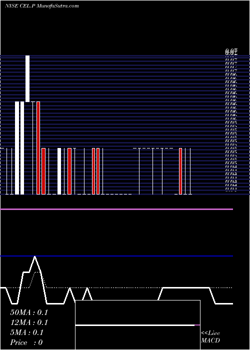  Daily chart Bristol Myers Squibb CO [Celg/R]