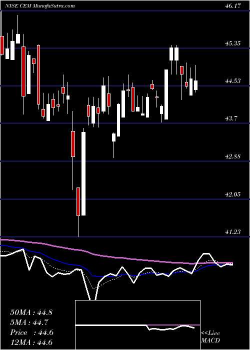  Daily chart ClearbridgeMlp