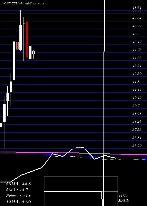  monthly chart ClearbridgeMlp