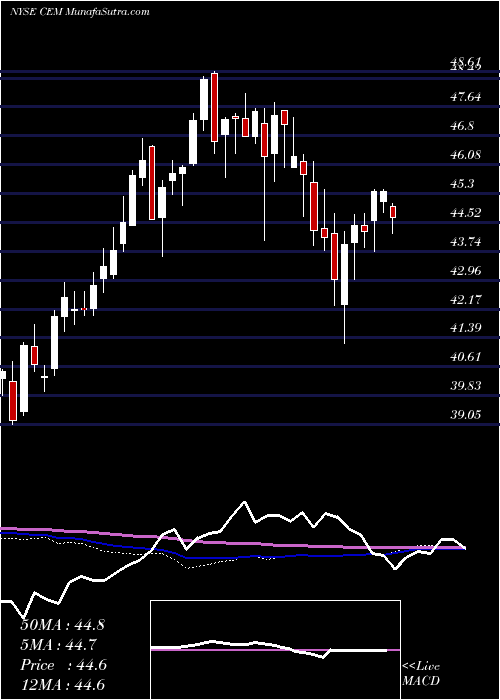  weekly chart ClearbridgeMlp