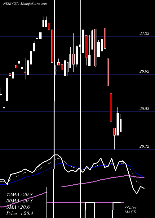  Daily chart CenterCoast
