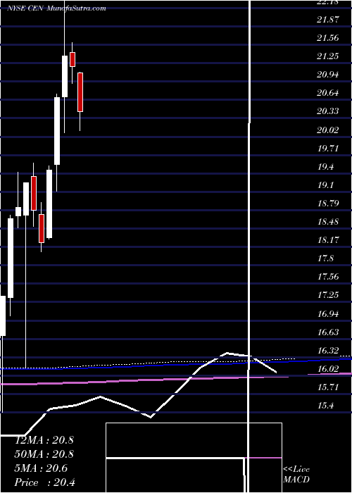  monthly chart CenterCoast