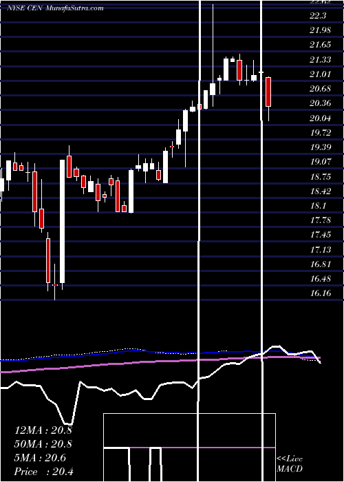  weekly chart CenterCoast