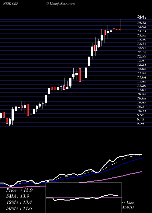  Daily chart CentralPuerto