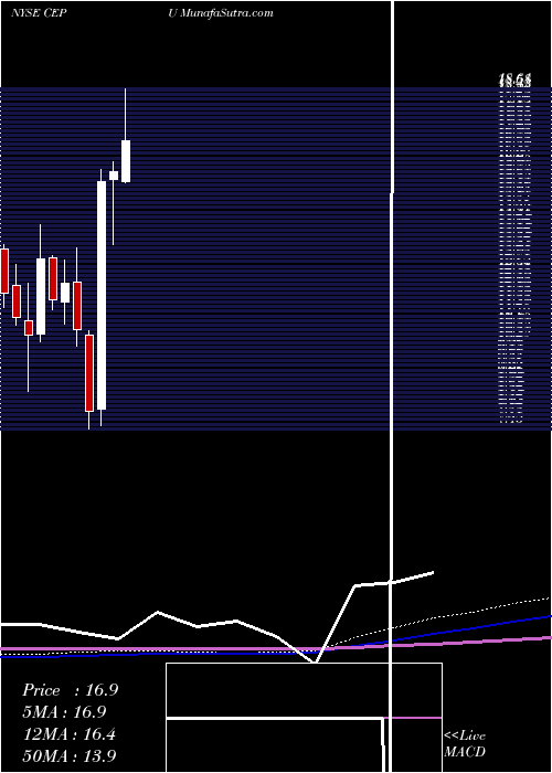  monthly chart CentralPuerto