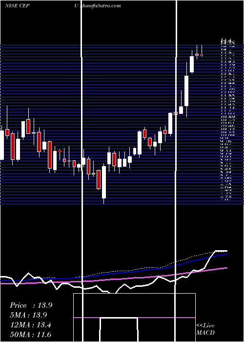  weekly chart CentralPuerto