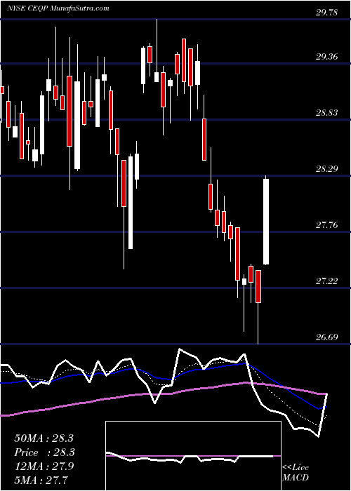  Daily chart CrestwoodEquity