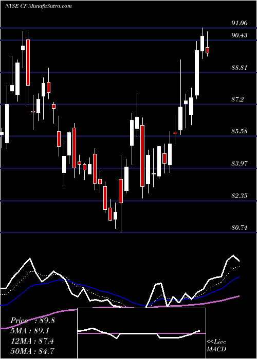  Daily chart CF Industries Holdings, Inc.