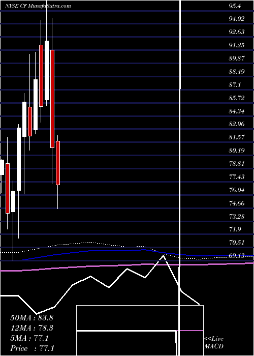  monthly chart CfIndustries