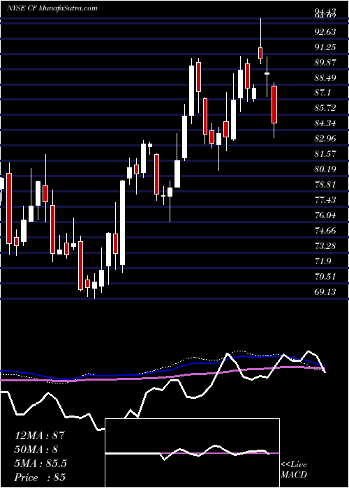  weekly chart CfIndustries