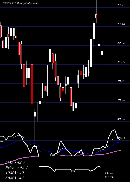  Daily chart CitizensFinancial