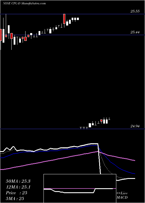  Daily chart RBS Citizens Finl Group Inc [Cfg/Pd]