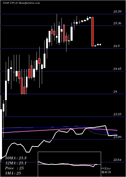  weekly chart RbsCitizens