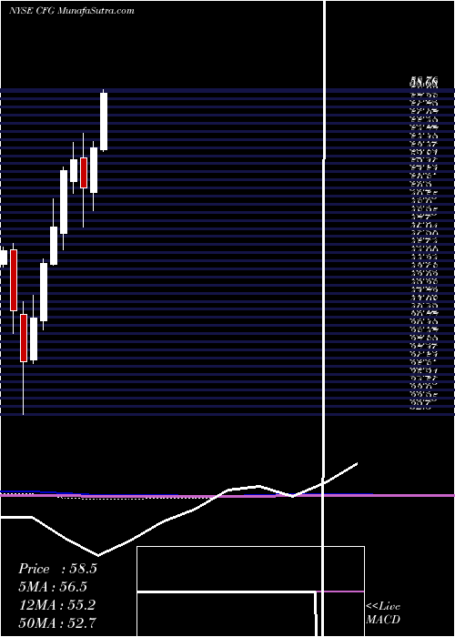  monthly chart CitizensFinancial