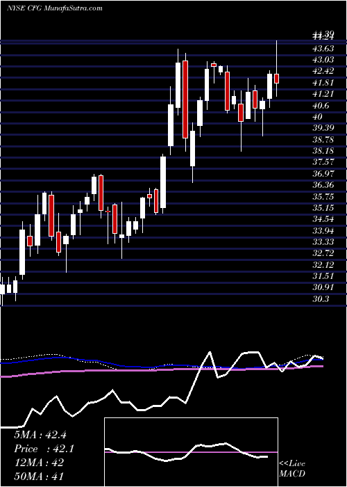  weekly chart CitizensFinancial