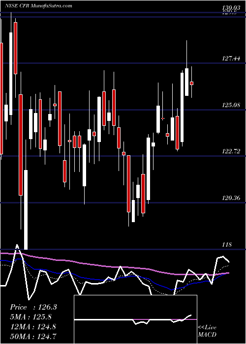  Daily chart Cullen/Frost Bankers, Inc.