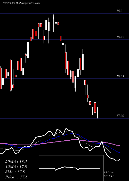  Daily chart CullenFrost