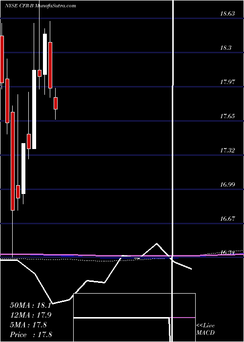  monthly chart CullenFrost