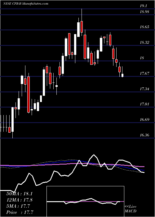  weekly chart CullenFrost