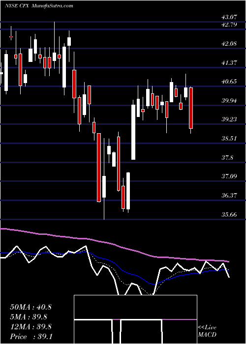  Daily chart ColfaxCorporation