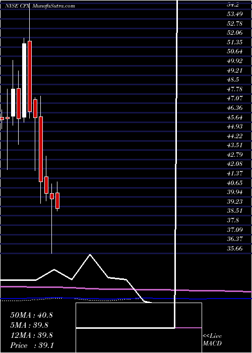  monthly chart ColfaxCorporation