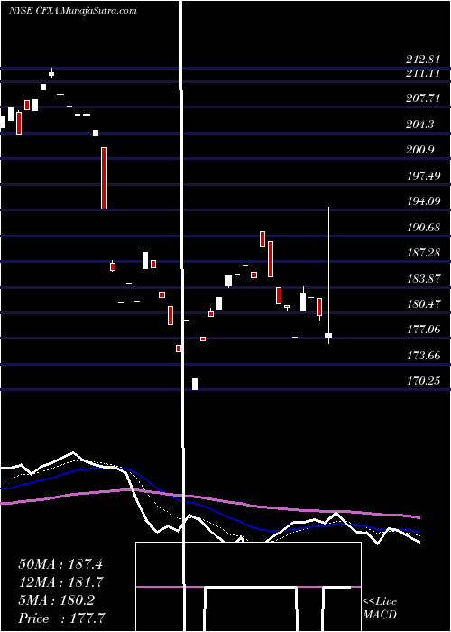  Daily chart ColfaxCorporation