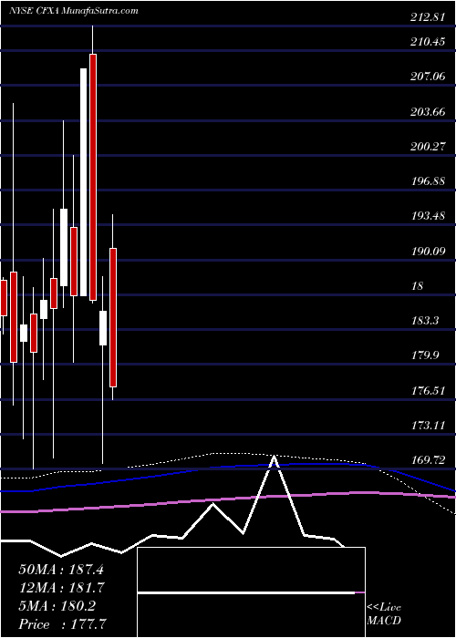  monthly chart ColfaxCorporation