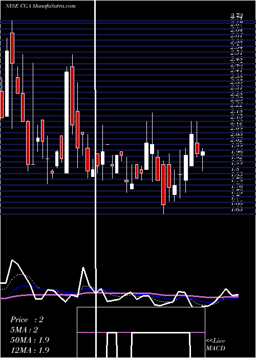  Daily chart ChinaGreen