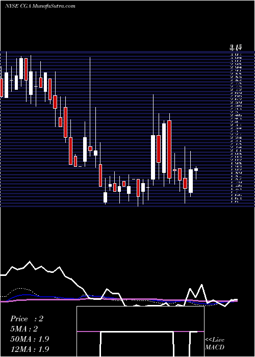  weekly chart ChinaGreen