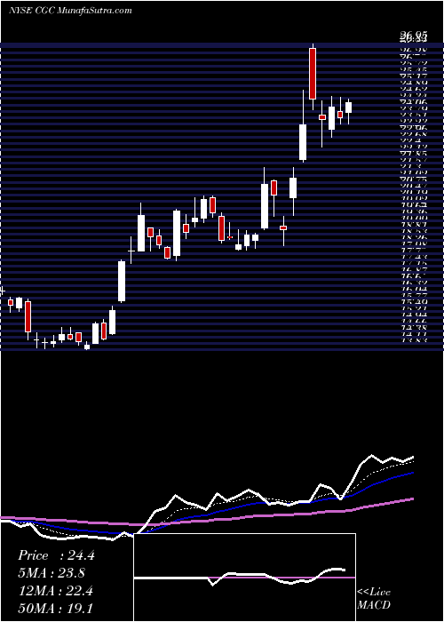  Daily chart Canopy Growth Corporation