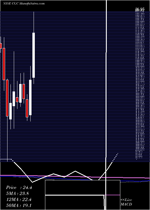  monthly chart CanopyGrowth